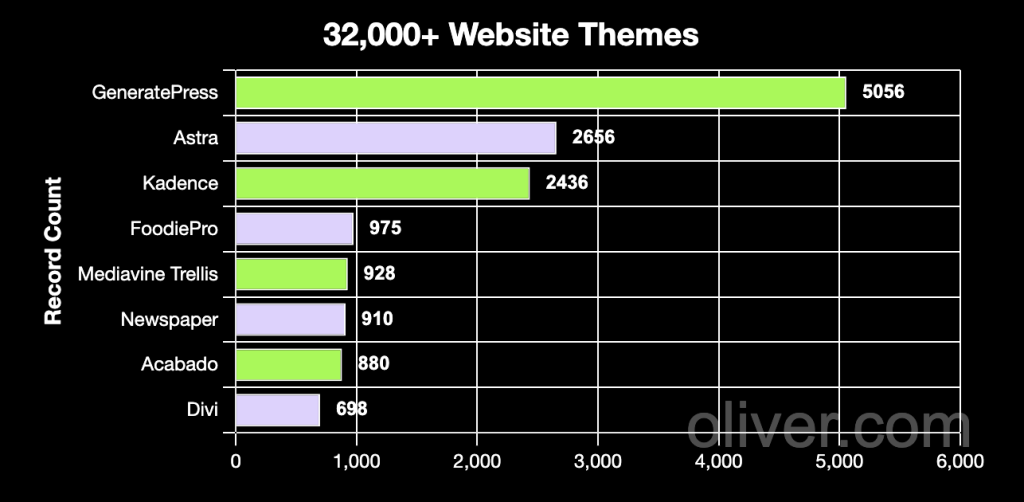 WordPress Themes Data Analysis Chart