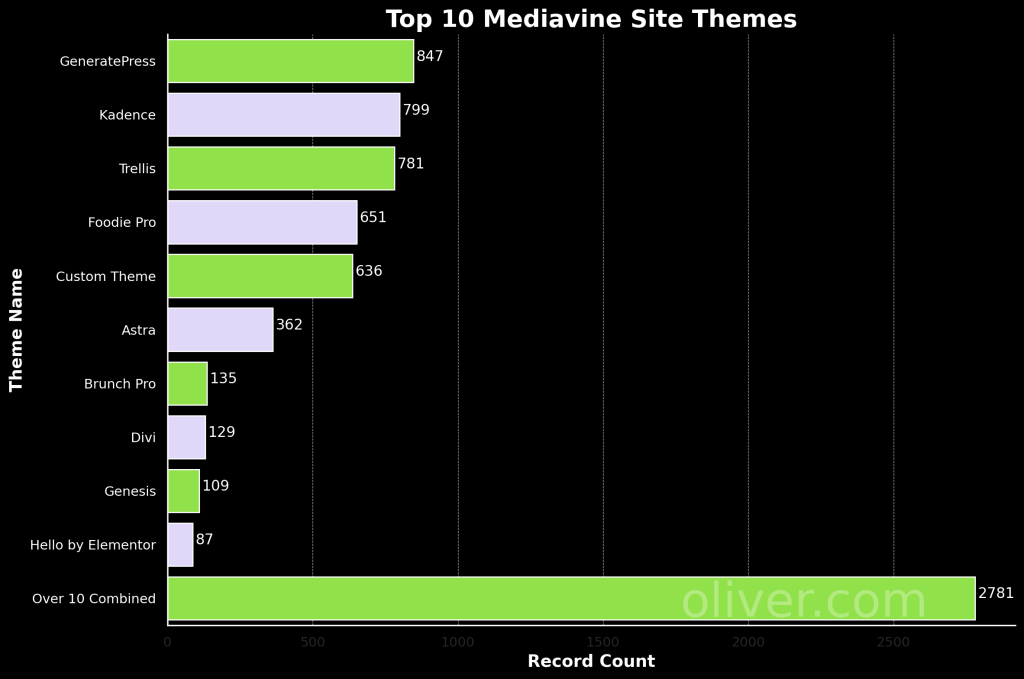 Best wordpress themes on Mediavine